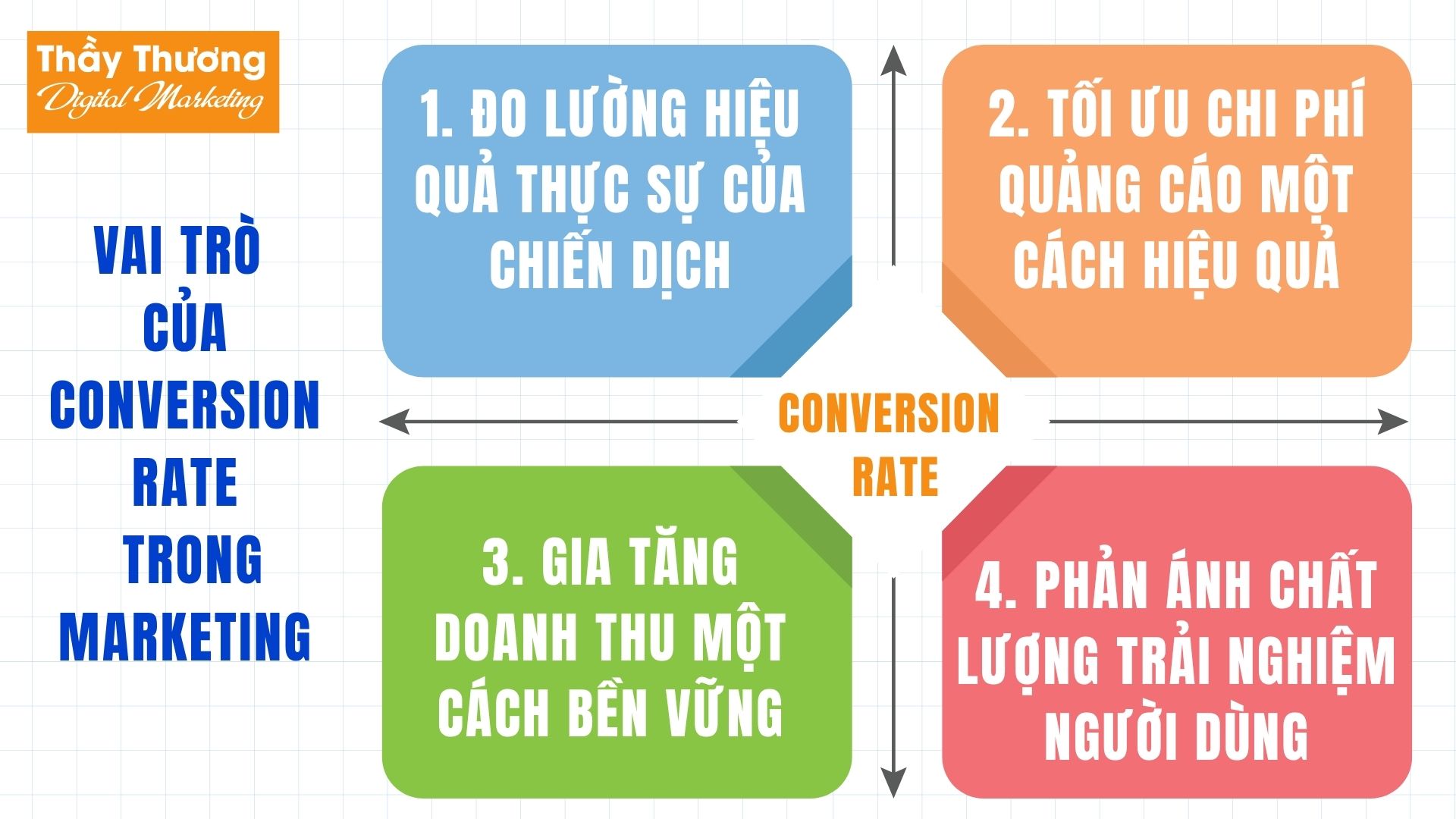 Vai trò của Conversion Rate trong Marketing