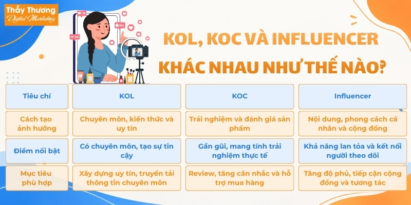 KOL, KOC, Influencer Là Gì?